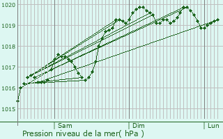 Graphe de la pression atmosphrique prvue pour Longes