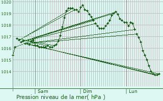 Graphe de la pression atmosphrique prvue pour Polla