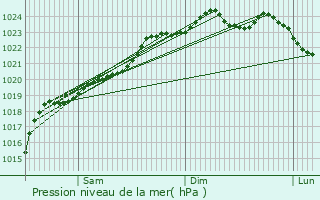 Graphe de la pression atmosphrique prvue pour Moeuvres