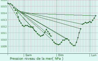 Graphe de la pression atmosphrique prvue pour Avensan