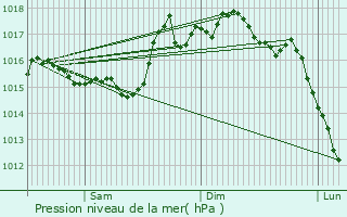 Graphe de la pression atmosphrique prvue pour Alay-Alabhty-Sunharette