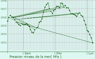 Graphe de la pression atmosphrique prvue pour Ossun-ez-Angles