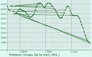 Graphe de la pression atmosphrique prvue pour Alhama de Granada