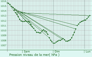 Graphe de la pression atmosphrique prvue pour Lembras