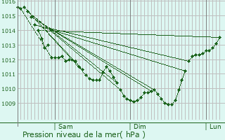 Graphe de la pression atmosphrique prvue pour Saugon