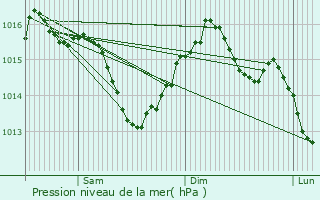 Graphe de la pression atmosphrique prvue pour Tusson