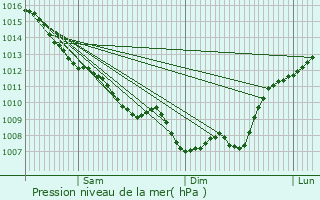 Graphe de la pression atmosphrique prvue pour Cladech