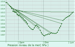 Graphe de la pression atmosphrique prvue pour Mouillac