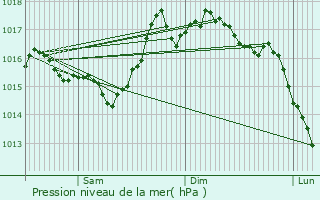 Graphe de la pression atmosphrique prvue pour Neuilh