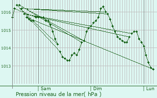 Graphe de la pression atmosphrique prvue pour Couture