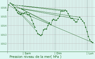 Graphe de la pression atmosphrique prvue pour La Rochnard