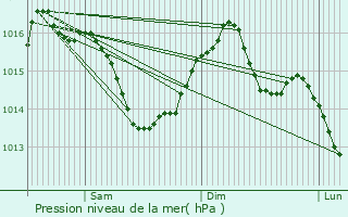 Graphe de la pression atmosphrique prvue pour Exideuil