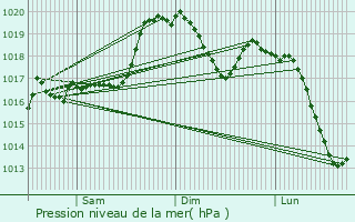 Graphe de la pression atmosphrique prvue pour Apice