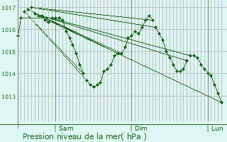 Graphe de la pression atmosphrique prvue pour Beynac