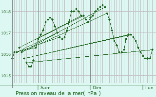 Graphe de la pression atmosphrique prvue pour Lesina