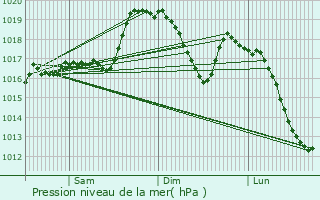 Graphe de la pression atmosphrique prvue pour Lavello
