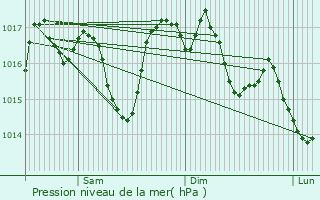 Graphe de la pression atmosphrique prvue pour Montclar