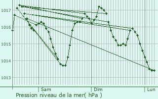 Graphe de la pression atmosphrique prvue pour Le Riols