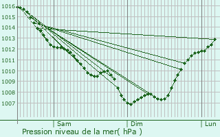 Graphe de la pression atmosphrique prvue pour Le Lardin-Saint-Lazare