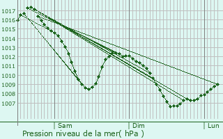 Graphe de la pression atmosphrique prvue pour Eckbolsheim