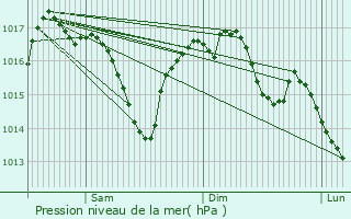 Graphe de la pression atmosphrique prvue pour Laguenne