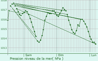 Graphe de la pression atmosphrique prvue pour Lunan