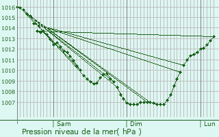 Graphe de la pression atmosphrique prvue pour Villefranche-de-Rouergue