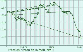 Graphe de la pression atmosphrique prvue pour Lortet