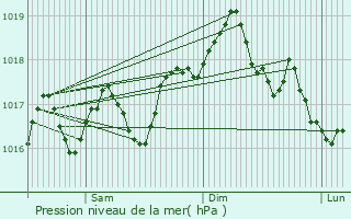Graphe de la pression atmosphrique prvue pour Paceco