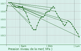 Graphe de la pression atmosphrique prvue pour Saint-Paul