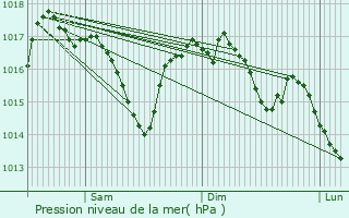 Graphe de la pression atmosphrique prvue pour La Roche-Canillac