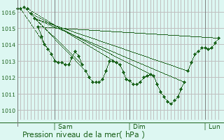 Graphe de la pression atmosphrique prvue pour L