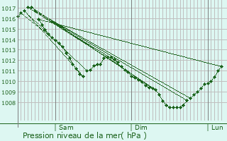 Graphe de la pression atmosphrique prvue pour Genlis