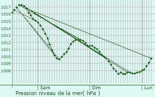 Graphe de la pression atmosphrique prvue pour Westhalten