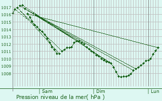 Graphe de la pression atmosphrique prvue pour Qutigny