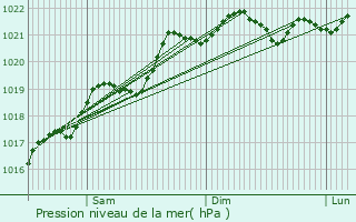 Graphe de la pression atmosphrique prvue pour Saint-Sulpice