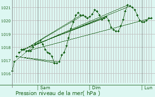 Graphe de la pression atmosphrique prvue pour Les Bessons