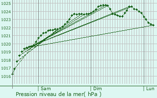 Graphe de la pression atmosphrique prvue pour Glatigny