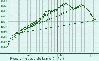 Graphe de la pression atmosphrique prvue pour Libercourt