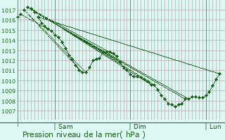 Graphe de la pression atmosphrique prvue pour Bavans