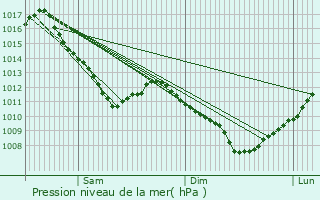 Graphe de la pression atmosphrique prvue pour Saint-Apollinaire