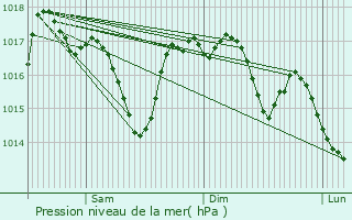 Graphe de la pression atmosphrique prvue pour Montet-et-Bouxal