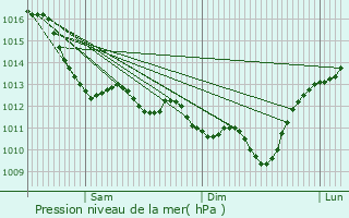 Graphe de la pression atmosphrique prvue pour Chrign