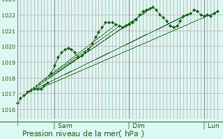 Graphe de la pression atmosphrique prvue pour Arquian