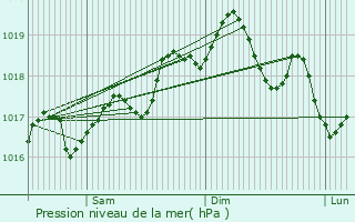 Graphe de la pression atmosphrique prvue pour Cerda