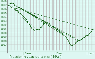 Graphe de la pression atmosphrique prvue pour Fouchcourt