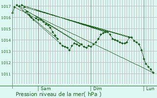 Graphe de la pression atmosphrique prvue pour La Copechagnire