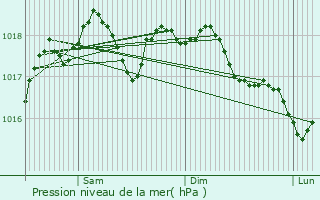 Graphe de la pression atmosphrique prvue pour Canale-di-Verde