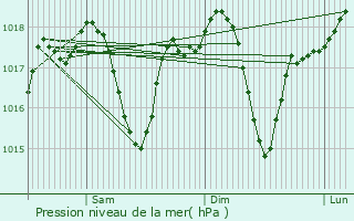 Graphe de la pression atmosphrique prvue pour Studenichani