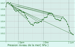 Graphe de la pression atmosphrique prvue pour Loge-Fougereuse